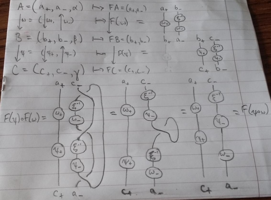 string diagram proof