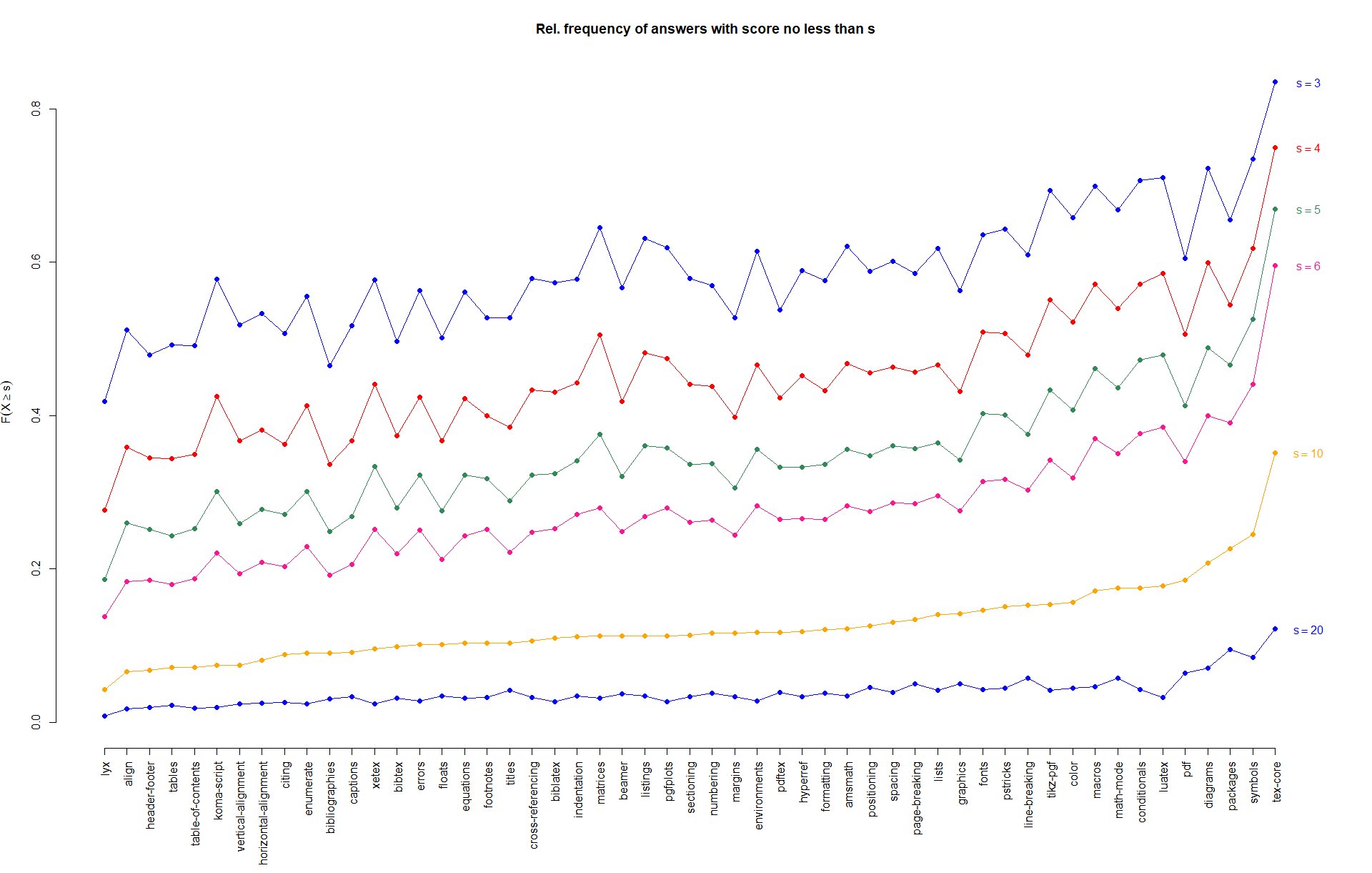 Rel. frequency of answers scoring at least s