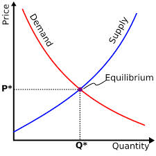 concave-upwards supply and demand curves