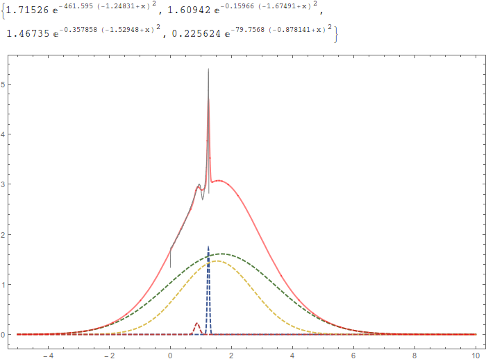 4-peak fitting result