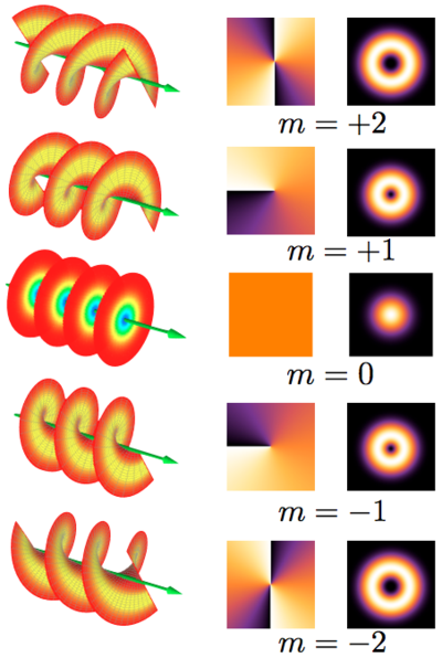 helical em beam