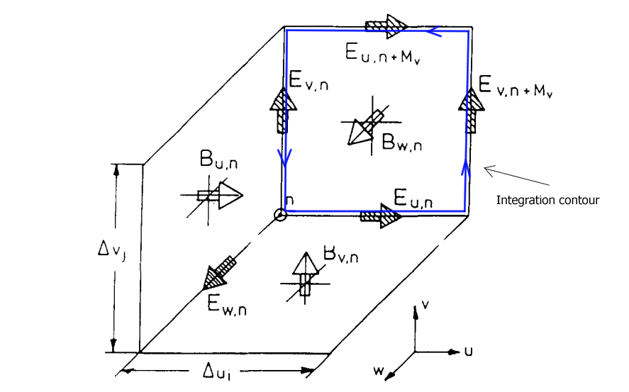 Integration contour