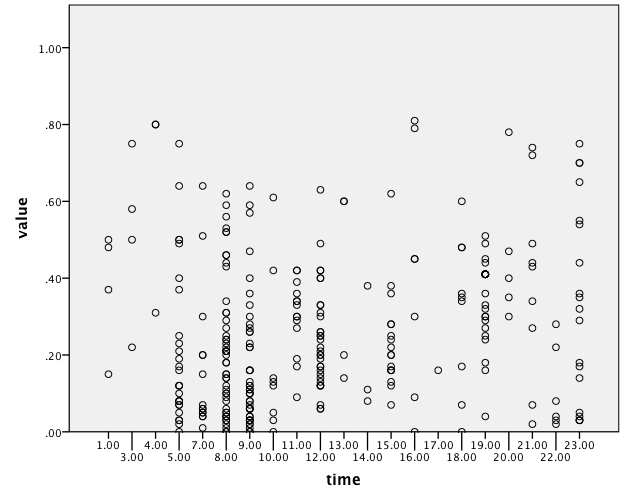 Time Series