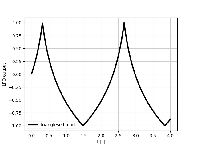 triangle wave self modulated