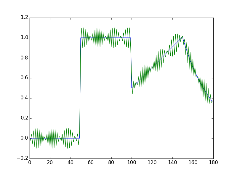 signal and signal + ac component