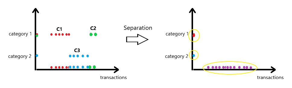 effect of categorical numerical separation on clustering