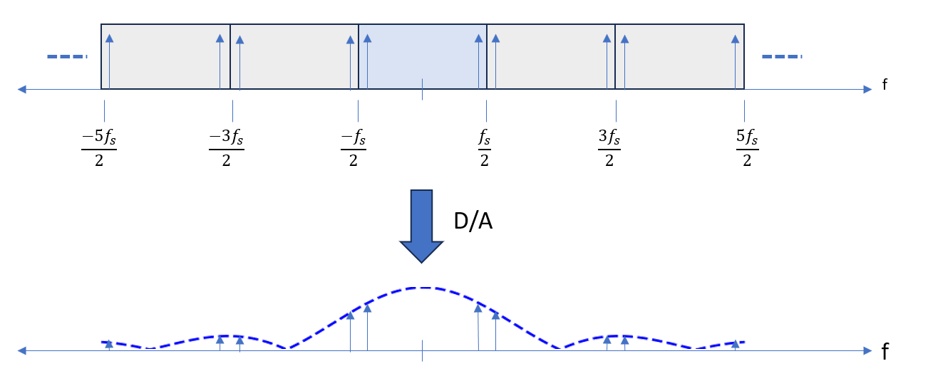 D/A Conversion