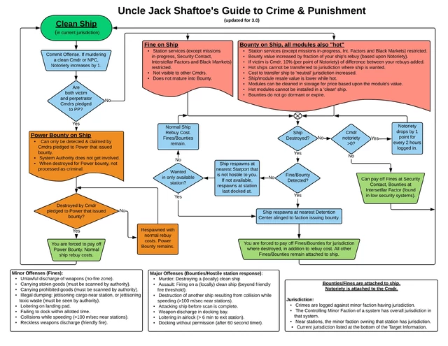 Guide to the Crime and Punishment system in Elite Dangerous