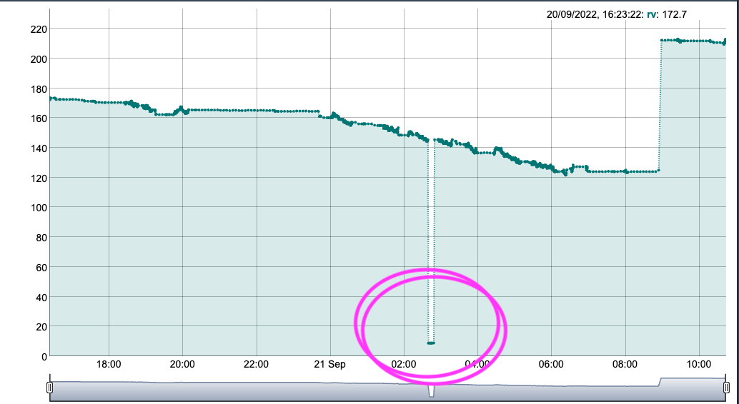 time series anamolous