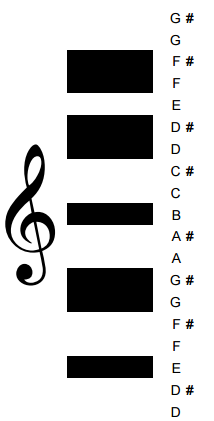 lines / spaces of staff notation with treble clef notes along side, stretched to include sharps