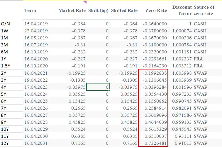 Swap curve details