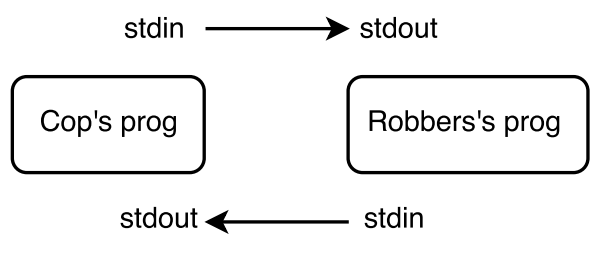 stdin <-> stdout