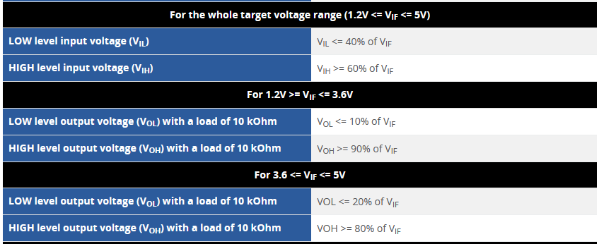 Table of voltage sepcifications