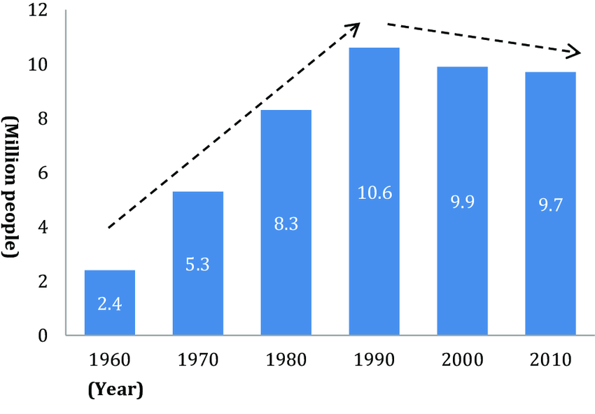 Seoul Population