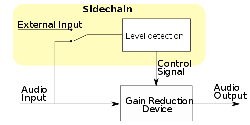 Side Chain Compression Block Diagram