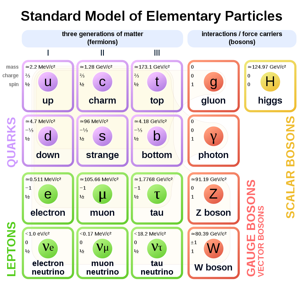 Currently known "Elementary Particles"