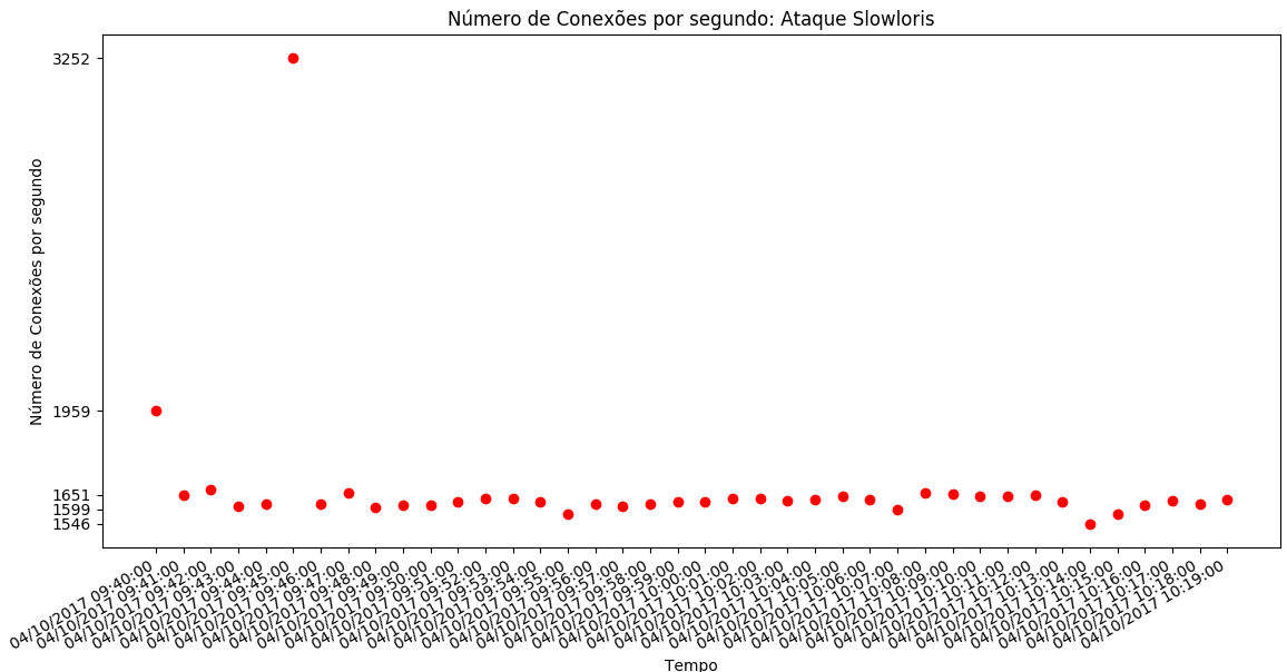 Número de conexões por segundo