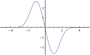 Graph of acceleration over time