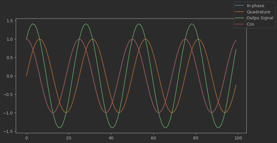 The signals inside of a transmitter