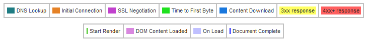 time breakdown key