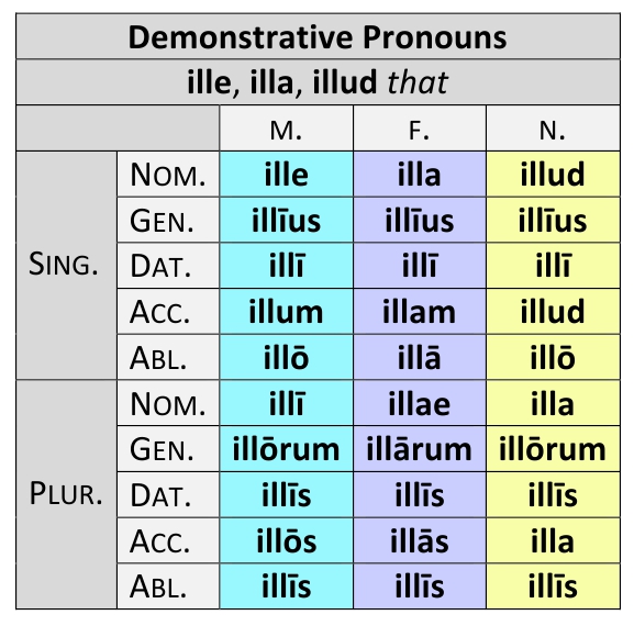 Latin demonstratives