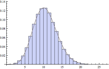 histogram and PDF of custom distribution