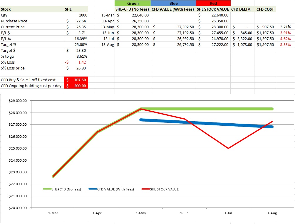 CFD Hedge Graph