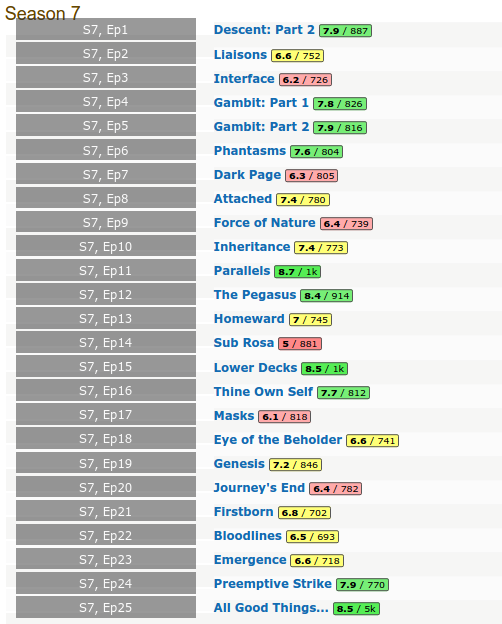 Season 7 ratings