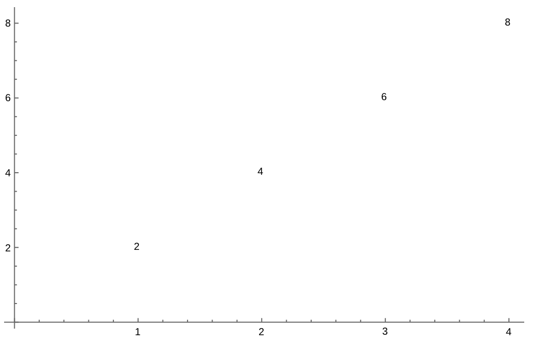 labeled plot