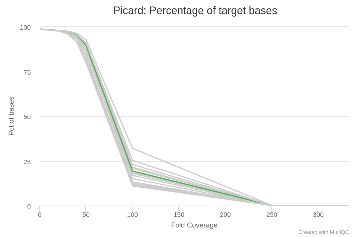 Target region coverage