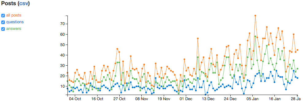 Posting on Mechanics—Stack Exchange