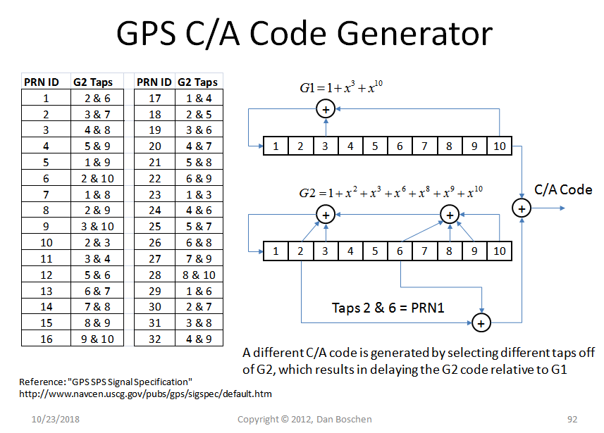 GPS C/A Code Generator