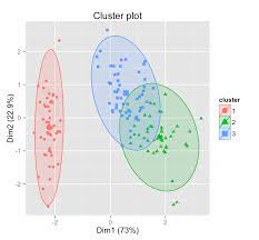 If it makes more sense, I want to see a result like that plot, but the cluster represent the groups I already have to see if they go upon each other, or if they are clearly different. I did a plot before that did not differenciate my data as their group and it was a mess, all mixed up