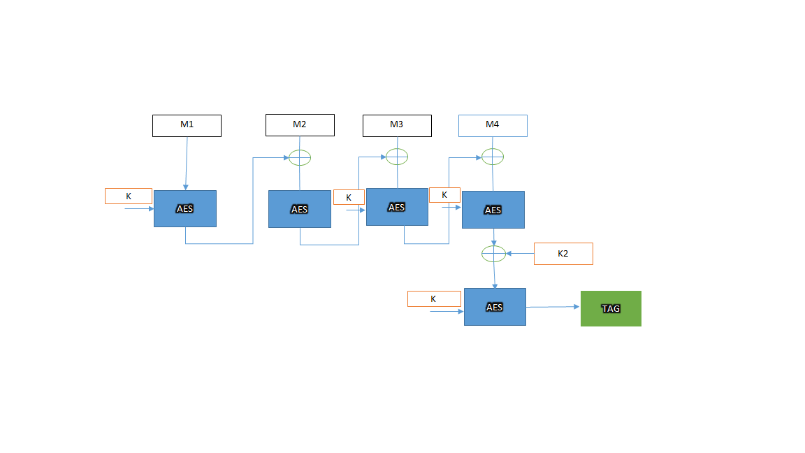 AES-CMAC for block aligned data