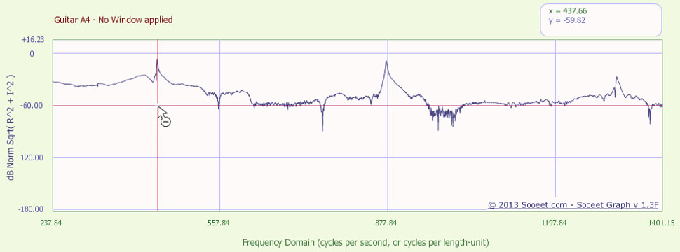 吉他弹奏 A4 音符的功率谱，未应用窗口