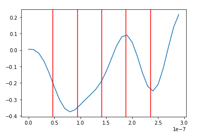 real part of the signal