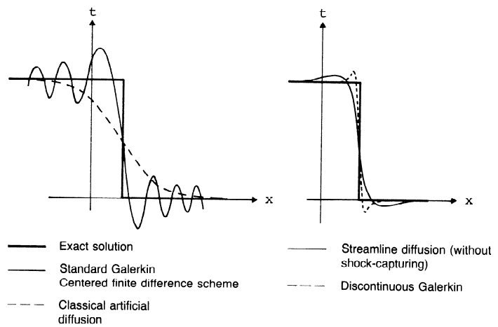 Comparison of different discretizations for a problem with a non-smooth exact solution.