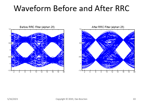 waveform before and after RRC