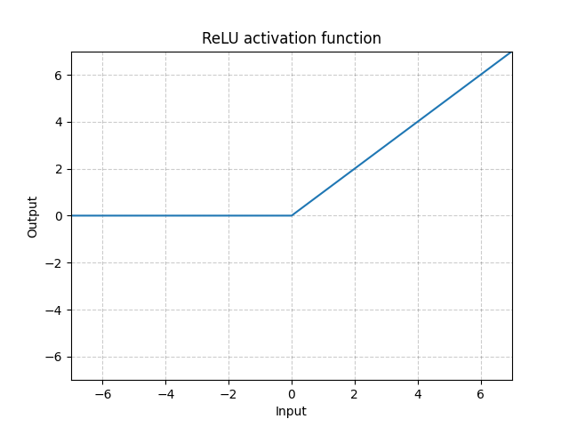 pytorch documentation for the ReLU