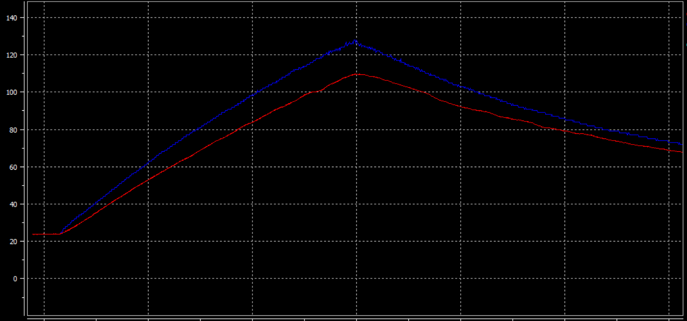 Temperature comparison