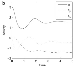 A plot showing the prediction errors and phi over time