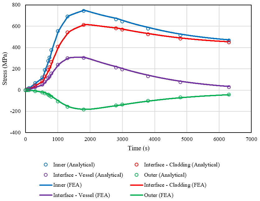 Stress history - Analytical vs. FEA