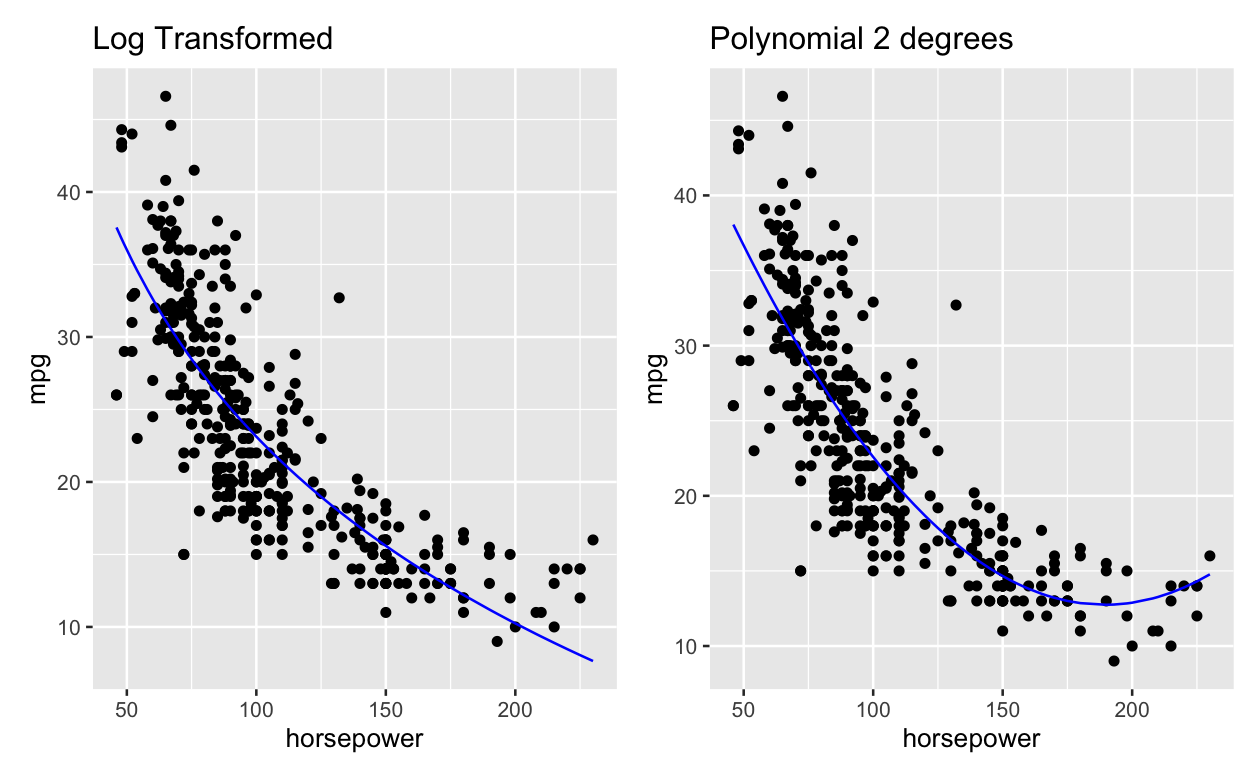 Plot of model functions onto scatter graph