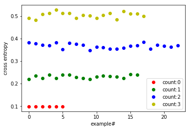 cross entropy per example