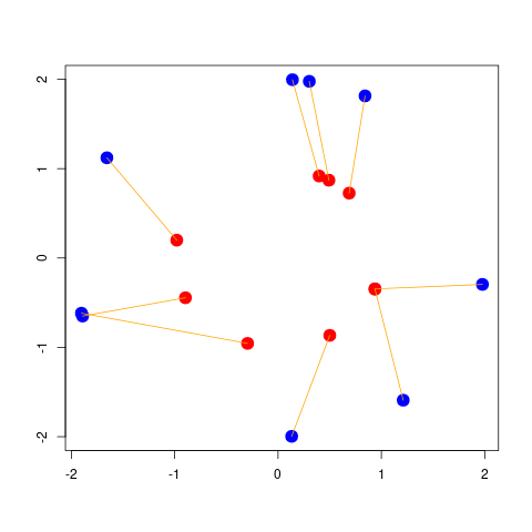 Plot of rted and blue points married off