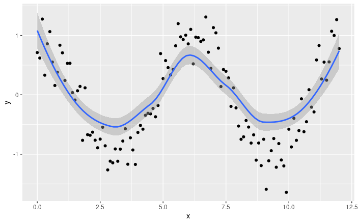 noisy curve with loess regression in ggplot2