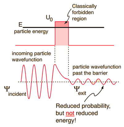 barrier penetration