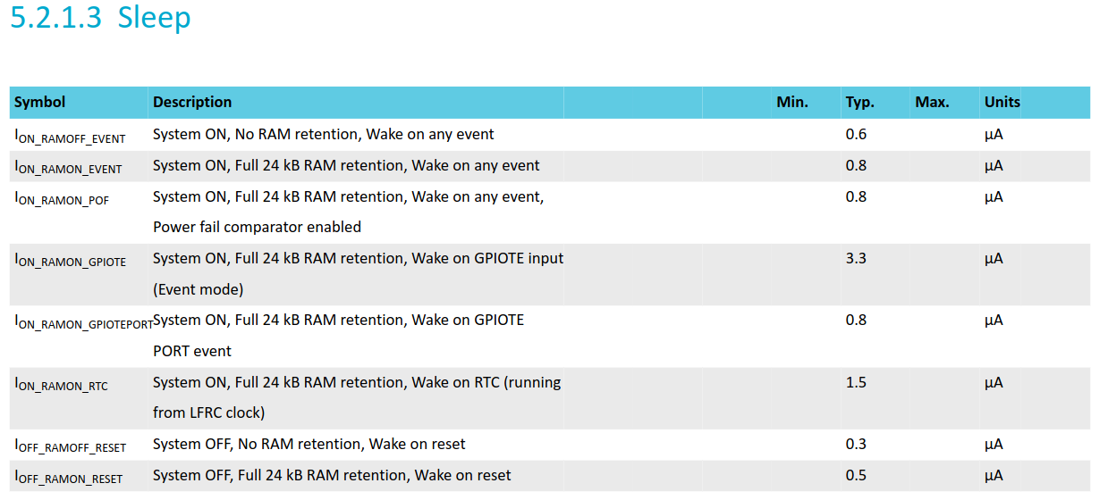 Table from nrf52810 datasheet, showing that the chip should draw 0.8uA at idle