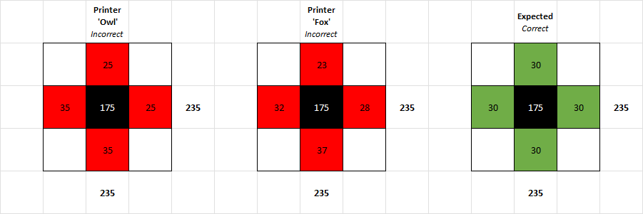 measurement of center position for two printers