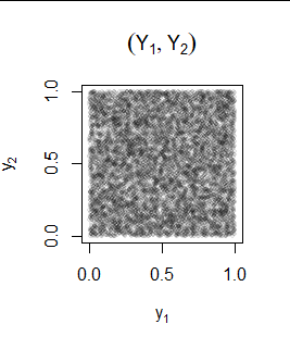 Figure of (y1,y2) scatterplot